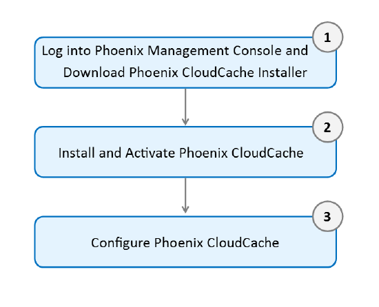 CloudCache Setup Workflow