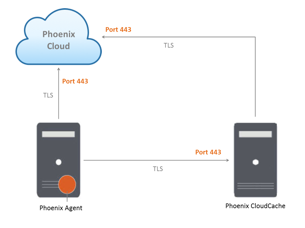 cloudcache_ports_and_protocols.png