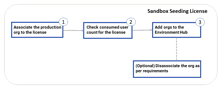 Salesforce_App_2.0_Sandbox_Seeding_License_Workflow.png