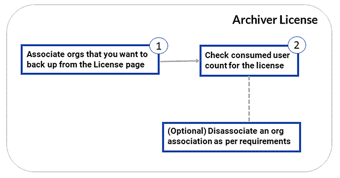 Archival_License_Workflow.png