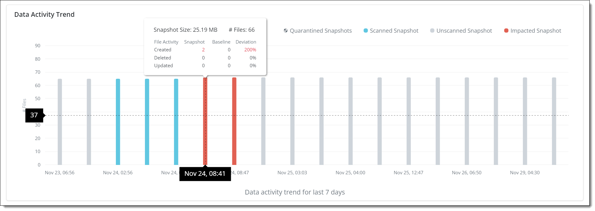 Data Activity trend_Nov 30_marked.png